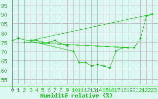 Courbe de l'humidit relative pour Berne Liebefeld (Sw)