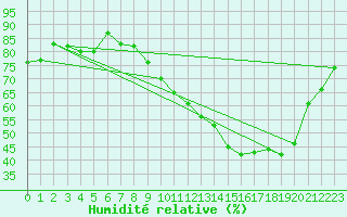 Courbe de l'humidit relative pour Voiron (38)