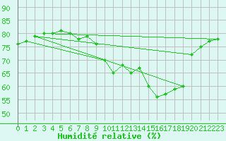 Courbe de l'humidit relative pour Saint-Jean-de-Vedas (34)