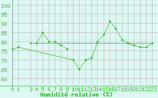 Courbe de l'humidit relative pour Renwez (08)