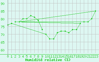 Courbe de l'humidit relative pour Luc-sur-Orbieu (11)
