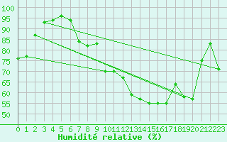 Courbe de l'humidit relative pour Buffalora