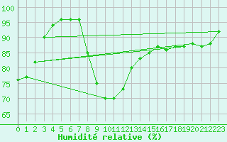 Courbe de l'humidit relative pour Petrosani