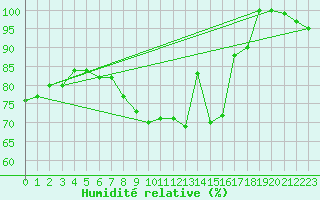 Courbe de l'humidit relative pour Skagen