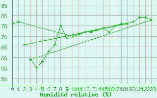 Courbe de l'humidit relative pour Istres (13)