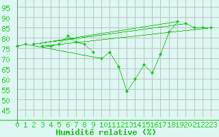 Courbe de l'humidit relative pour Cabestany (66)