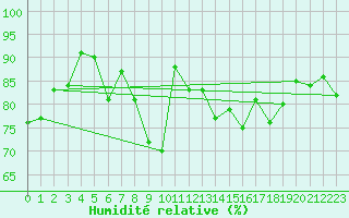 Courbe de l'humidit relative pour Greifswald