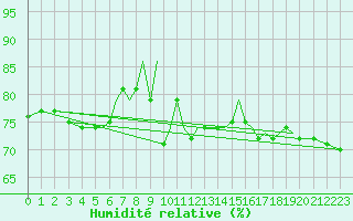 Courbe de l'humidit relative pour Namsos Lufthavn