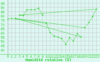 Courbe de l'humidit relative pour Saint-Chamond-l'Horme (42)