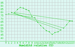 Courbe de l'humidit relative pour Donnemarie-Dontilly (77)