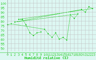 Courbe de l'humidit relative pour Pully-Lausanne (Sw)