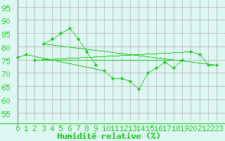 Courbe de l'humidit relative pour Gera-Leumnitz