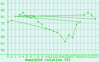 Courbe de l'humidit relative pour Aberporth