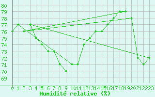 Courbe de l'humidit relative pour Blus (40)