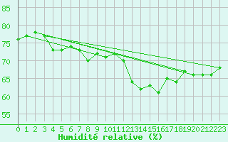 Courbe de l'humidit relative pour Lahr (All)