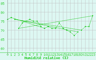 Courbe de l'humidit relative pour Hel