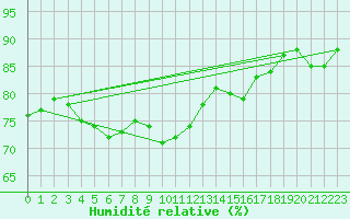 Courbe de l'humidit relative pour Combs-la-Ville (77)