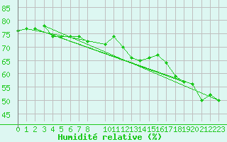 Courbe de l'humidit relative pour La Comella (And)