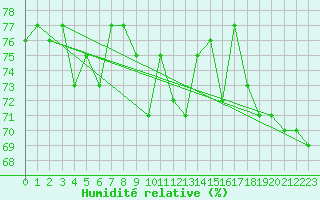 Courbe de l'humidit relative pour Kvikkjokk Arrenjarka A