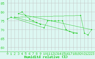 Courbe de l'humidit relative pour Isle Of Portland