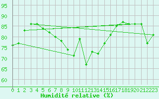 Courbe de l'humidit relative pour Russaro