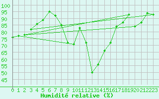 Courbe de l'humidit relative pour Meraker-Egge