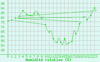 Courbe de l'humidit relative pour Bournemouth (UK)