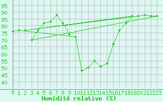 Courbe de l'humidit relative pour Decimomannu