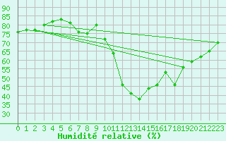 Courbe de l'humidit relative pour Laqueuille (63)