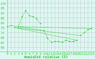 Courbe de l'humidit relative pour La Rochelle - Aerodrome (17)