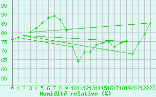 Courbe de l'humidit relative pour Pointe de Chemoulin (44)