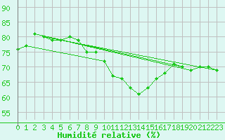 Courbe de l'humidit relative pour Grimentz (Sw)