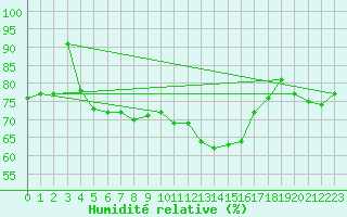 Courbe de l'humidit relative pour Milford Haven