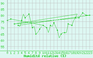 Courbe de l'humidit relative pour Svolvaer / Helle