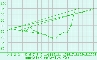 Courbe de l'humidit relative pour Muskau, Bad