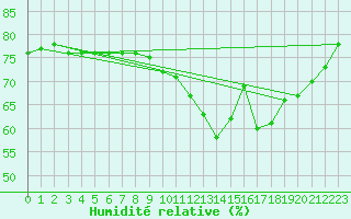 Courbe de l'humidit relative pour Corsept (44)