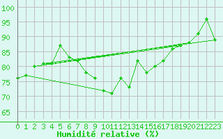 Courbe de l'humidit relative pour Plauen