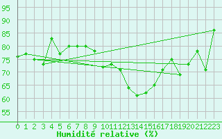 Courbe de l'humidit relative pour Nyon-Changins (Sw)