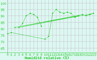 Courbe de l'humidit relative pour Berne Liebefeld (Sw)