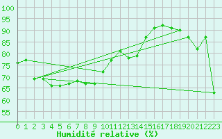 Courbe de l'humidit relative pour Brignogan (29)