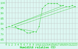 Courbe de l'humidit relative pour Westdorpe Aws