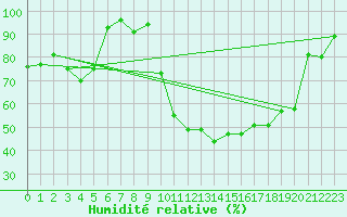 Courbe de l'humidit relative pour Saint M Hinx Stna-Inra (40)