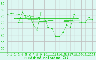 Courbe de l'humidit relative pour Biscarrosse (40)