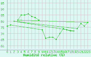 Courbe de l'humidit relative pour Saint-Romain-de-Colbosc (76)