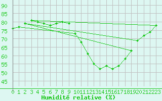 Courbe de l'humidit relative pour Saint-Mdard-d'Aunis (17)