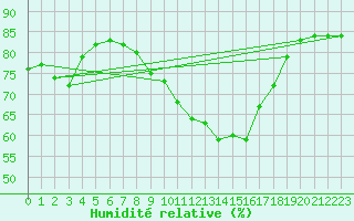 Courbe de l'humidit relative pour Clermont-Ferrand (63)