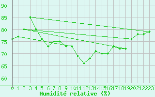 Courbe de l'humidit relative pour Donna Nook