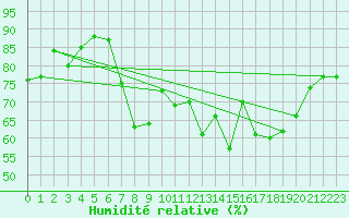 Courbe de l'humidit relative pour Motril