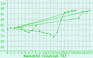 Courbe de l'humidit relative pour Oehringen