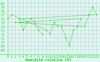 Courbe de l'humidit relative pour Valentia Observatory